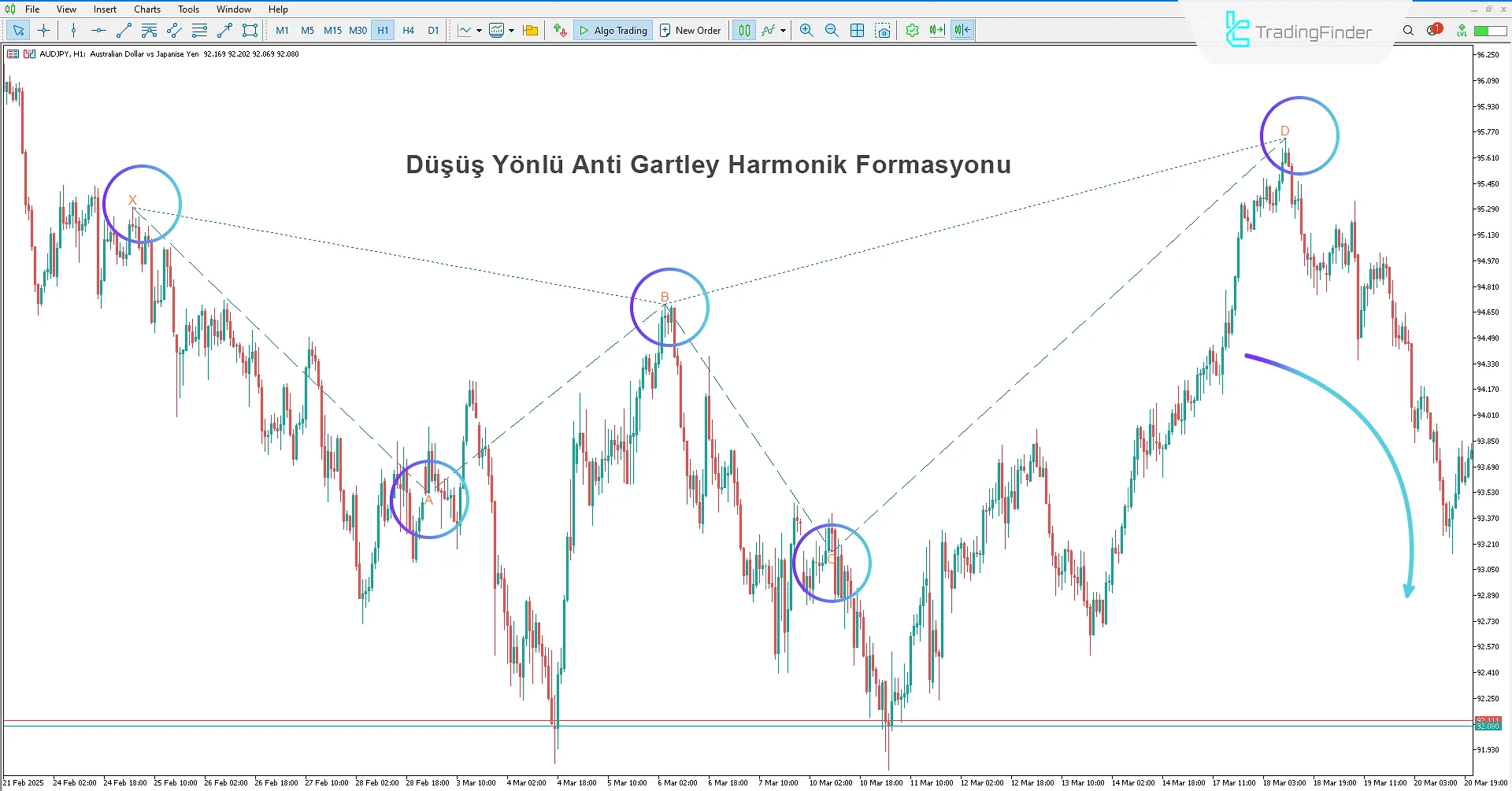 Anti-Gartley Harmonik Desen Göstergesinde Düşüş Harmonik Deseni