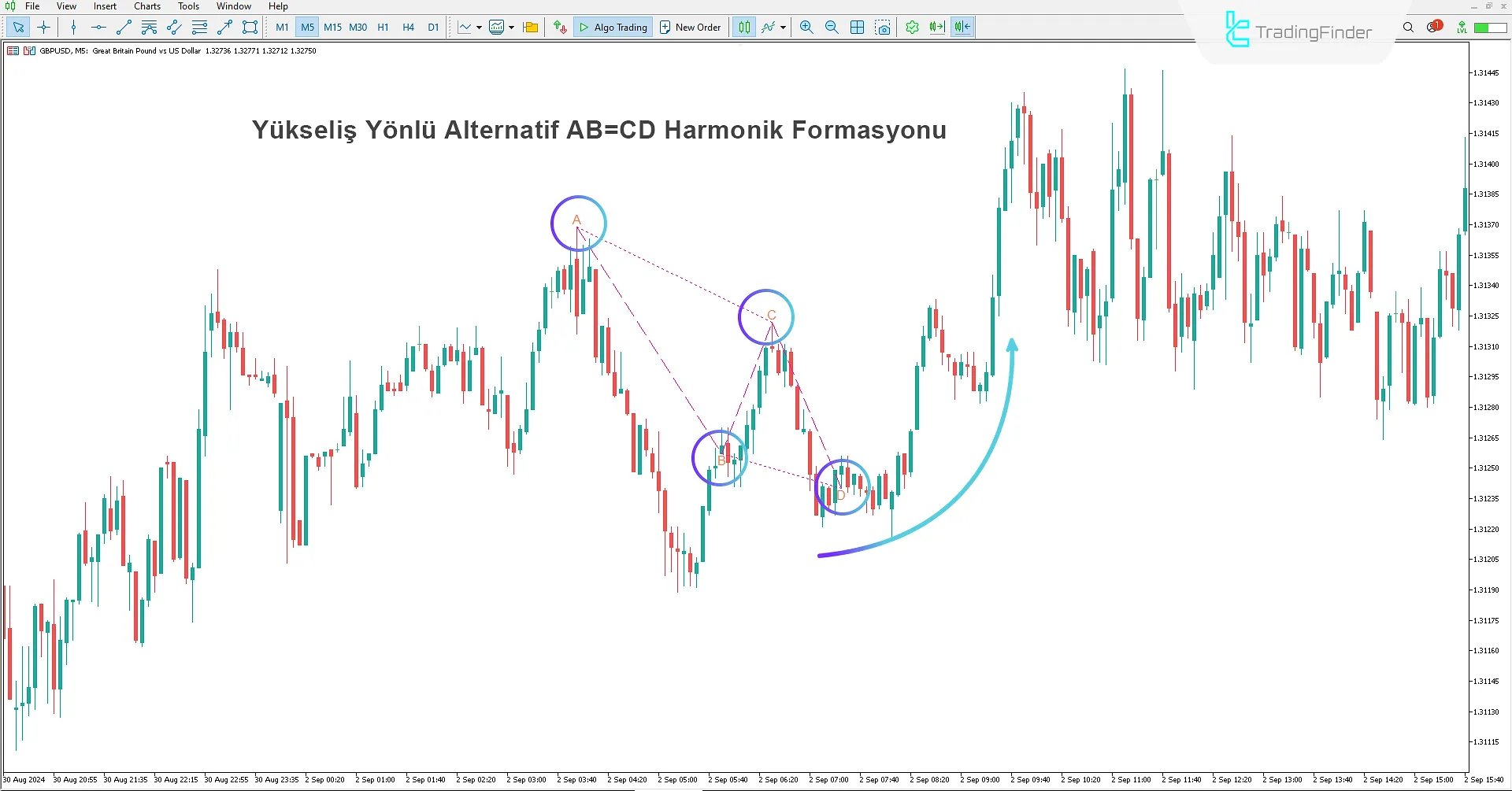 Alternatif AB=CD Harmonik Desen Göstergesinde Yükseliş Deseni