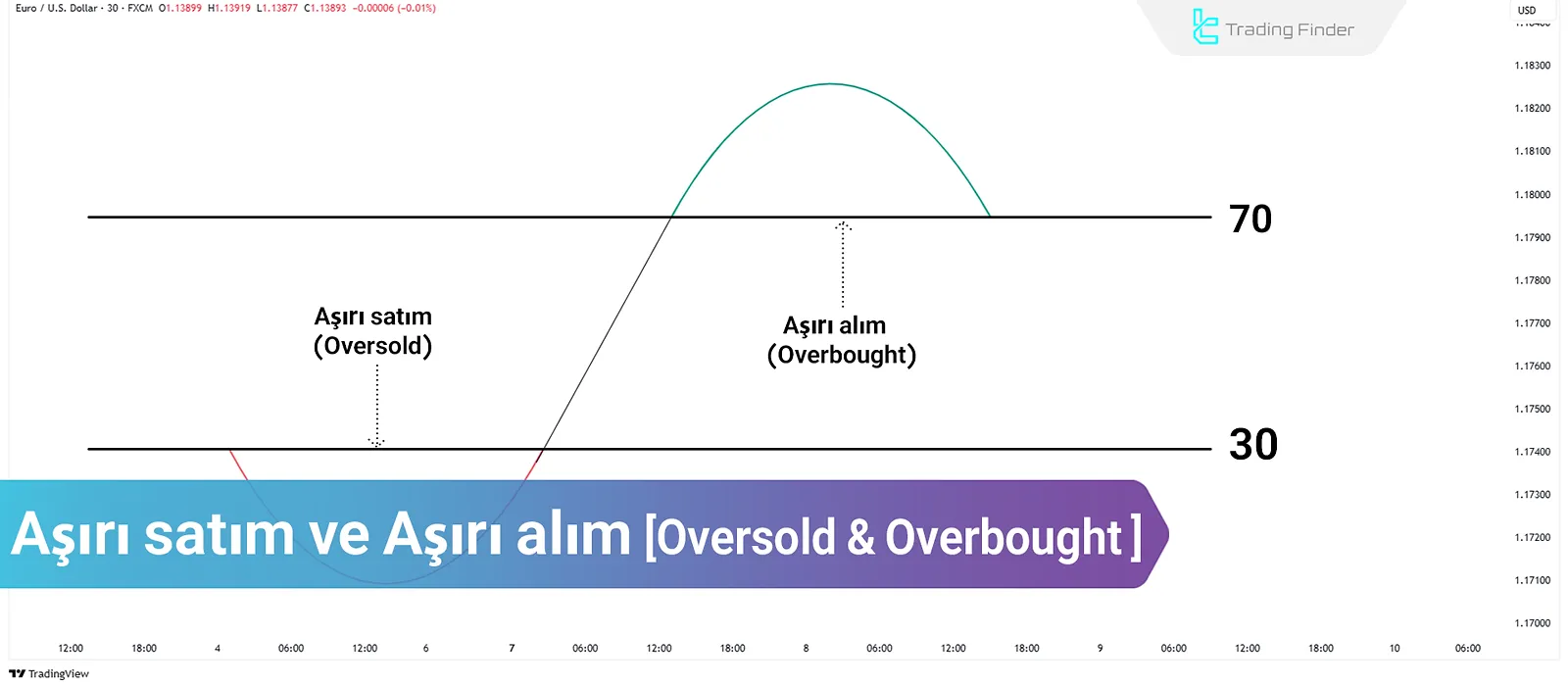Aşırı Alım ve Aşırı Satım Bölgeleri