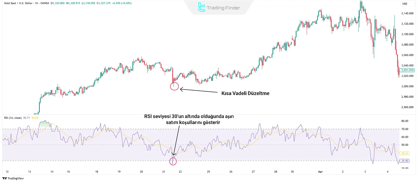 Aşırı Satımdan Sonra Trend Devamı