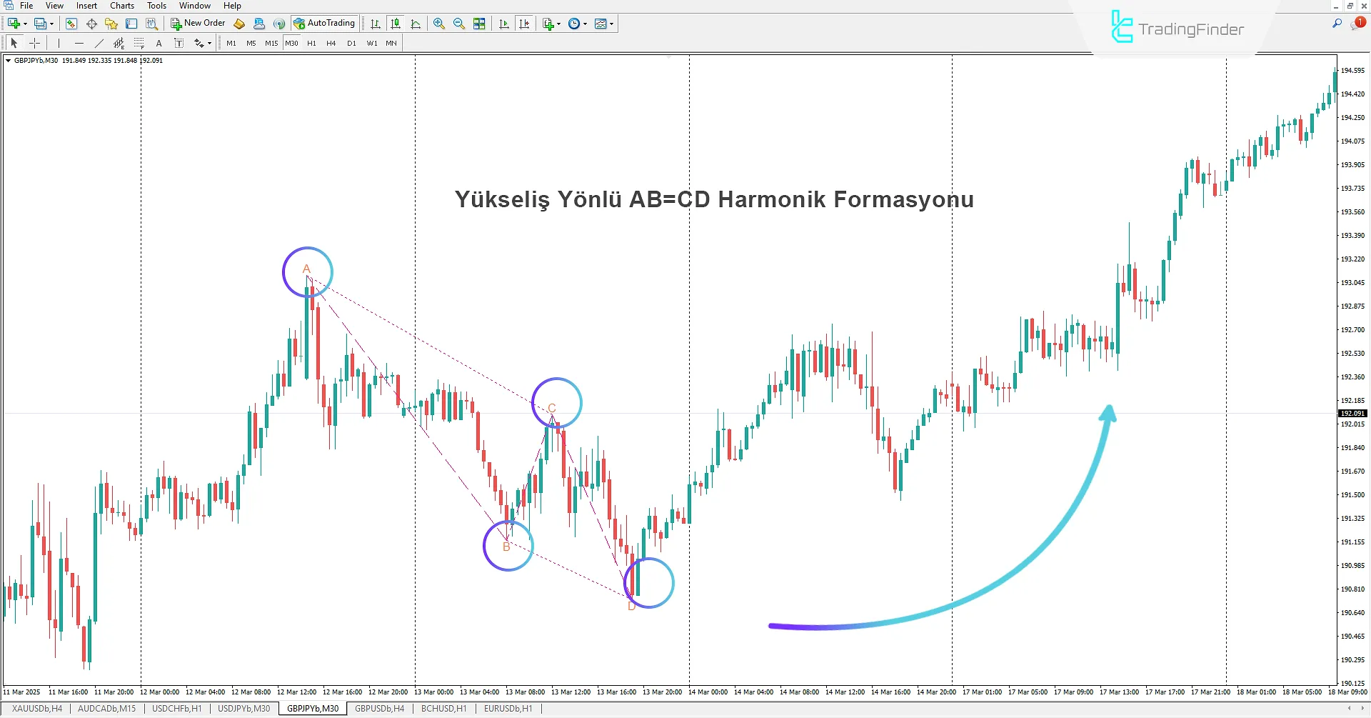 AB=CD Harmonik Patern Göstergesinde Boğa Paterni