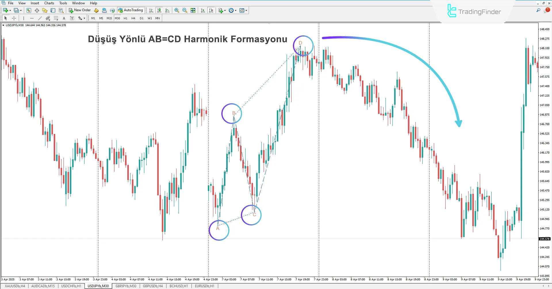 Alternatif AB=CD Harmonik Patern Göstergesinde Ayı Paterni