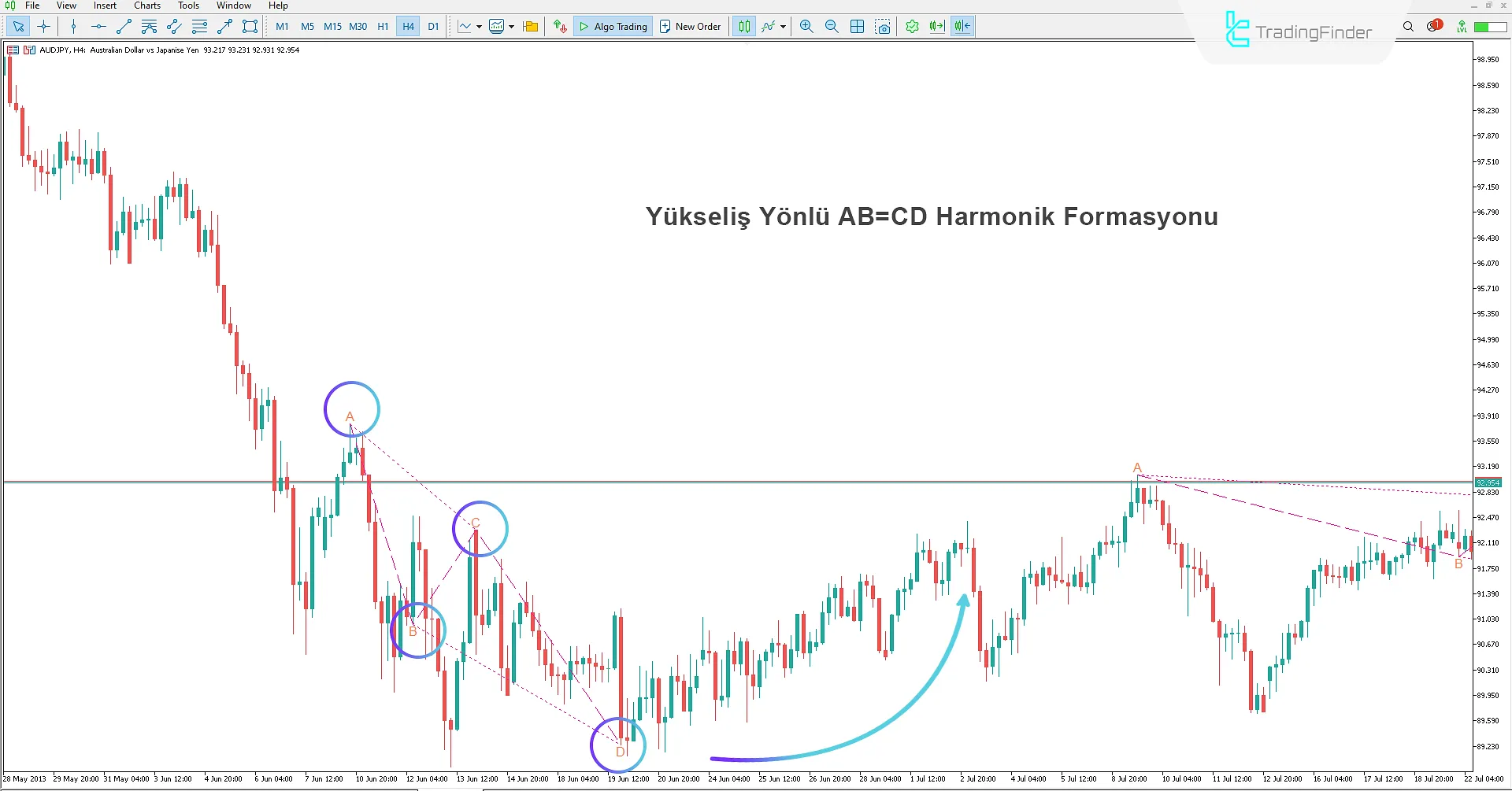 AB=CD Harmonik Patern Göstergesinde Boğa Paterni