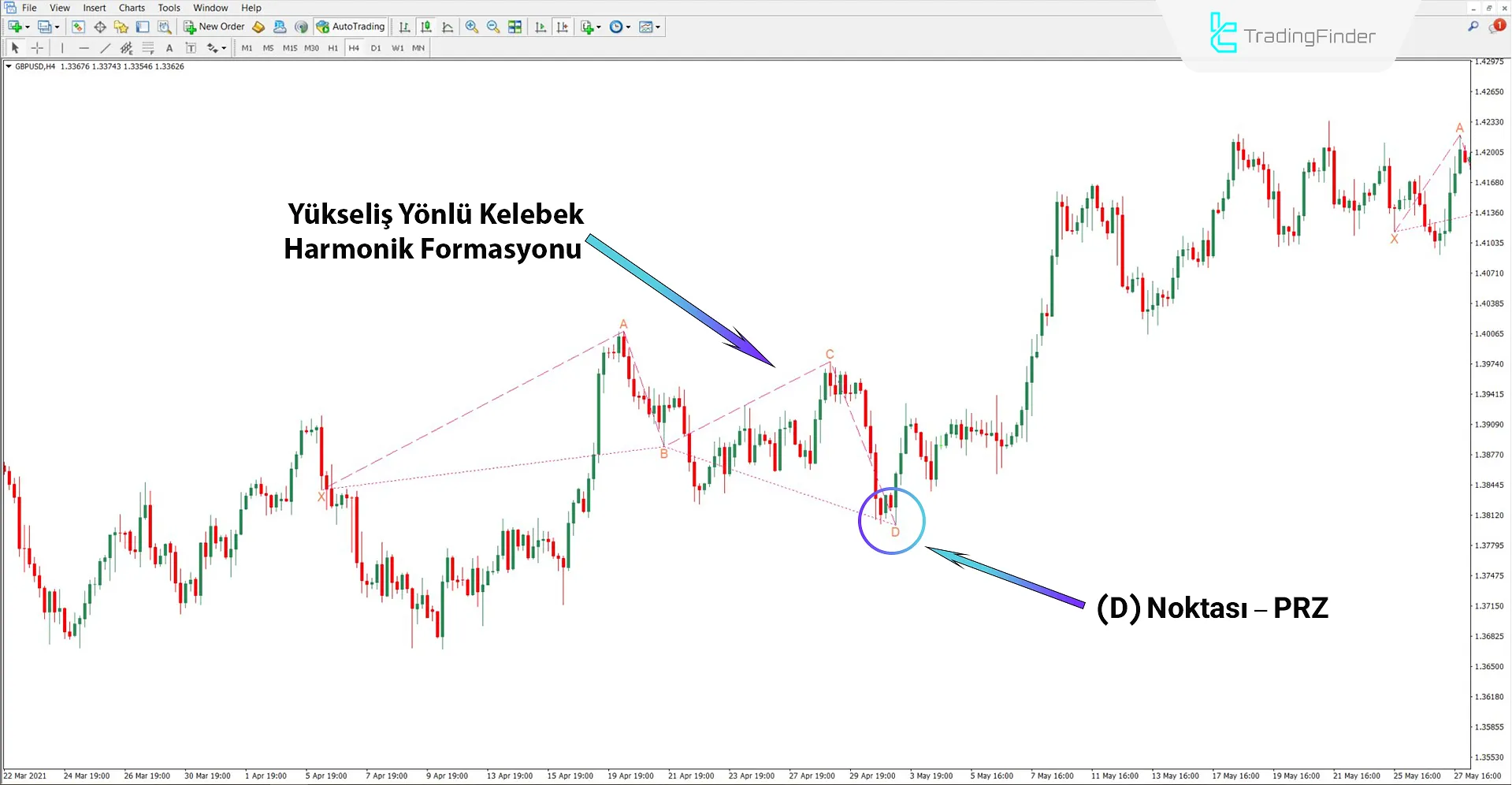 Klasik Butterfly Harmonik Desen Göstergesi MT4 İndir – Ücretsiz 1