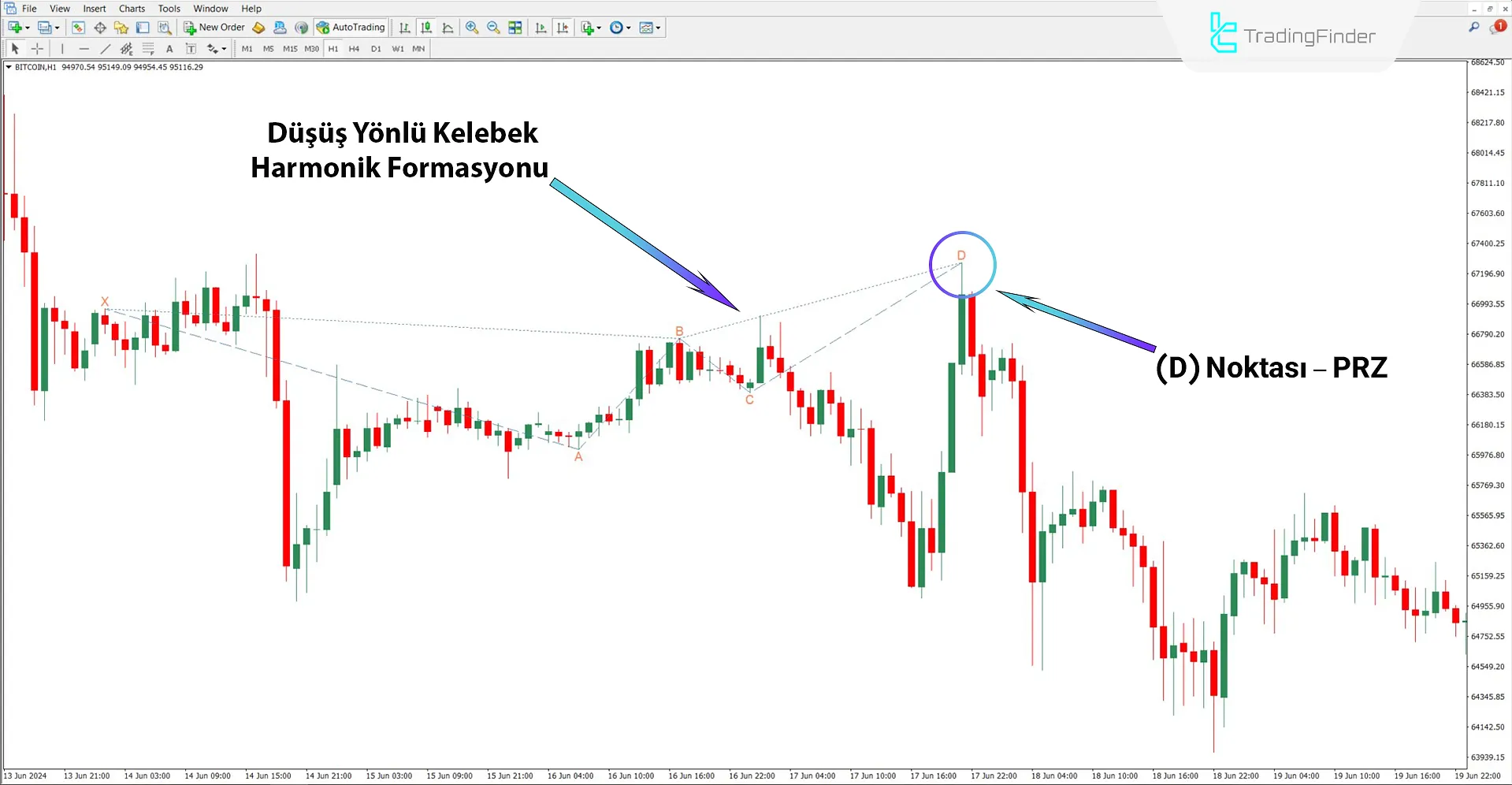 Klasik Butterfly Harmonik Desen Göstergesi MT4 İndir – Ücretsiz 2