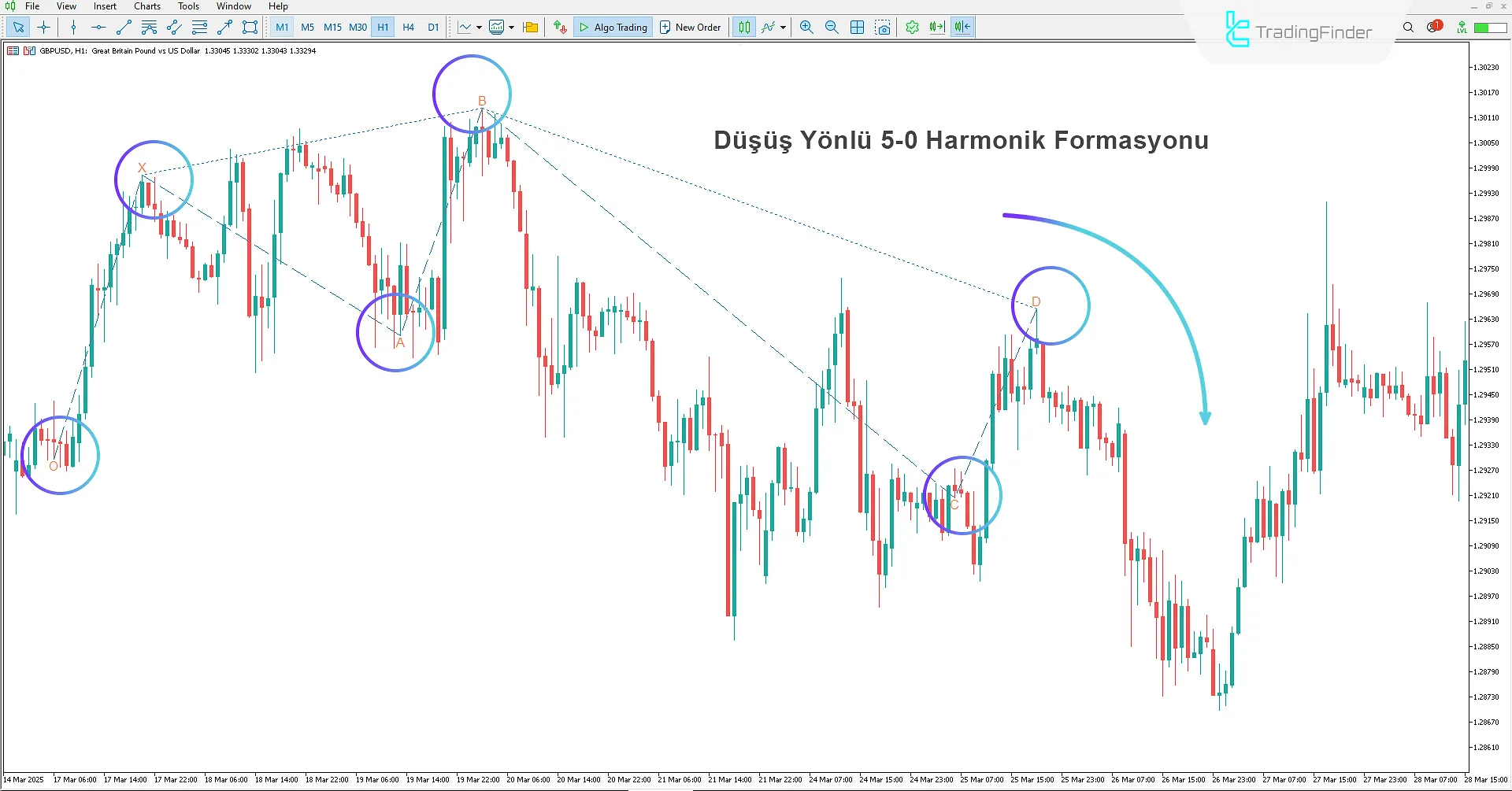 5-0 Harmonik Desen Göstergesinde Düşüş Harmonik Deseni