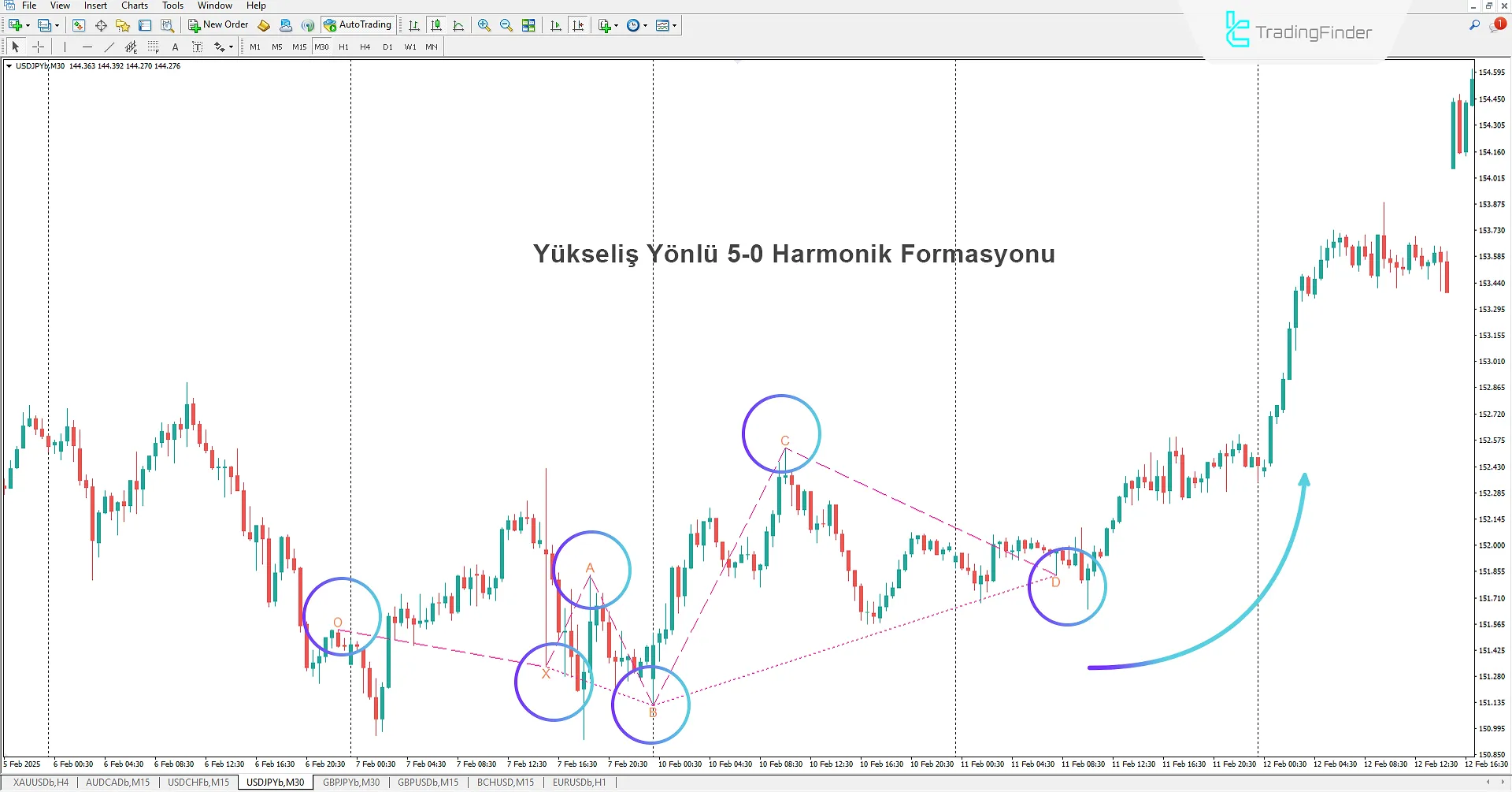 5-0 Harmonik Desen Göstergesi MT4 İndir  -  [TradingFinder] 1