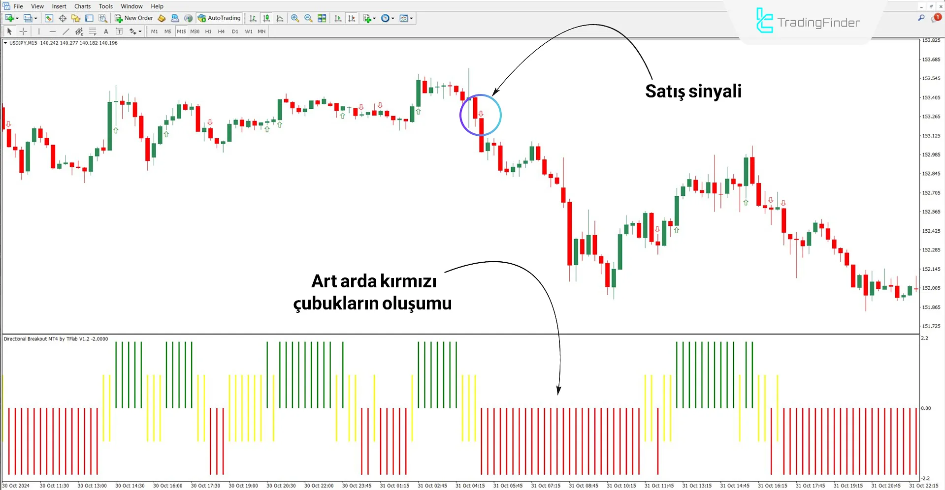 Directional Breakout Göstergesi Ayı Trendinde