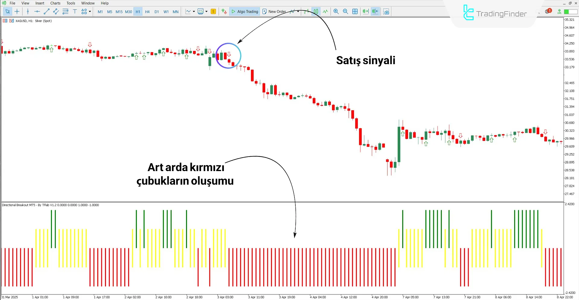 Directional Breakout Göstergesi ile Düşüş Trendinin Analizi