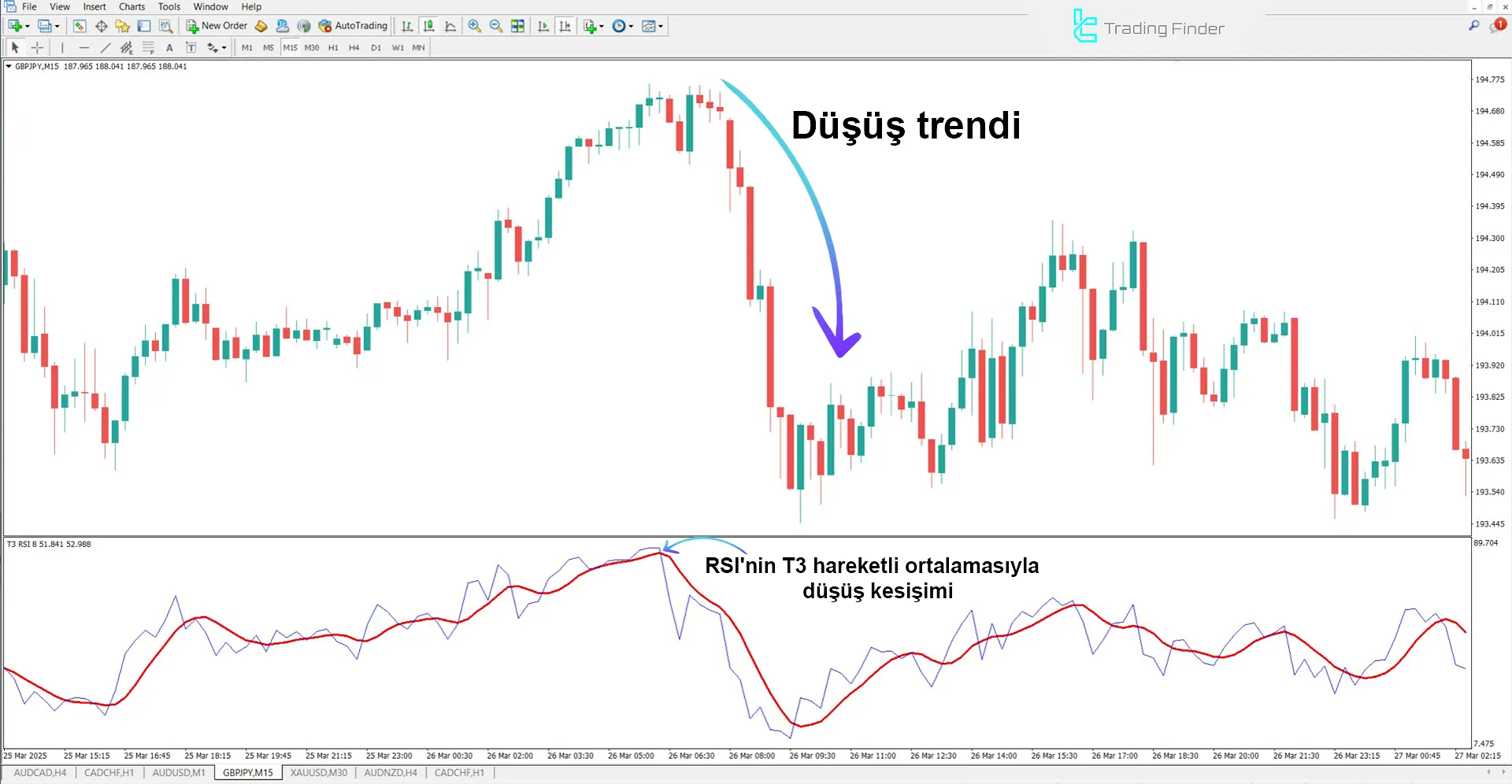 RSI, T3 hareketli ortalamasını aşağı keserek T3 RSI göstergesinde düşüş başlatır