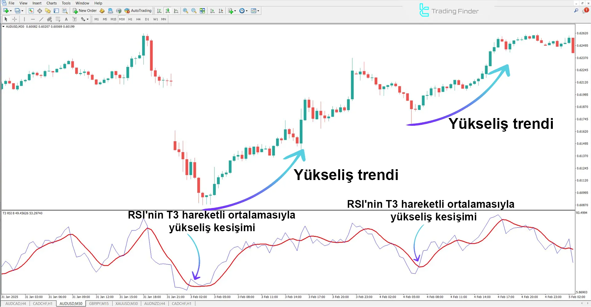 RSI, T3 hareketli ortalamasının üzerine çıkarak T3 RSI göstergesinde yukarı yönlü sinyal üretir