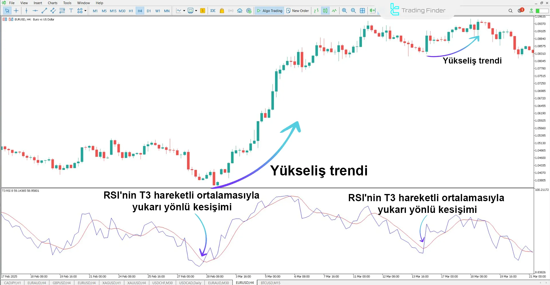 T3 RSI Göstergesinde RSI’nın hareketli ortalamanın üzerine çıkması