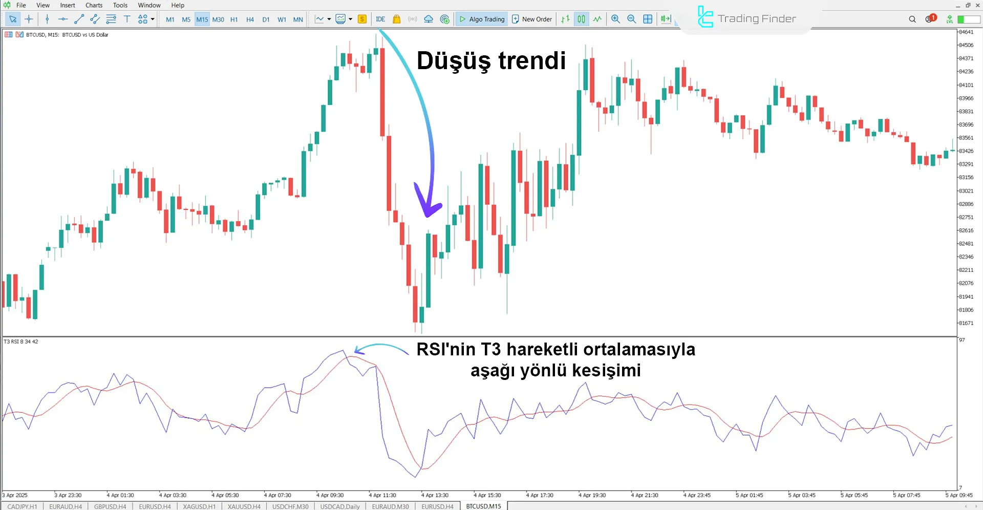 T3 RSI Göstergesinde RSI’nın T3 hareketli ortalamasını aşağı kesmesiyle fiyat düşüşü