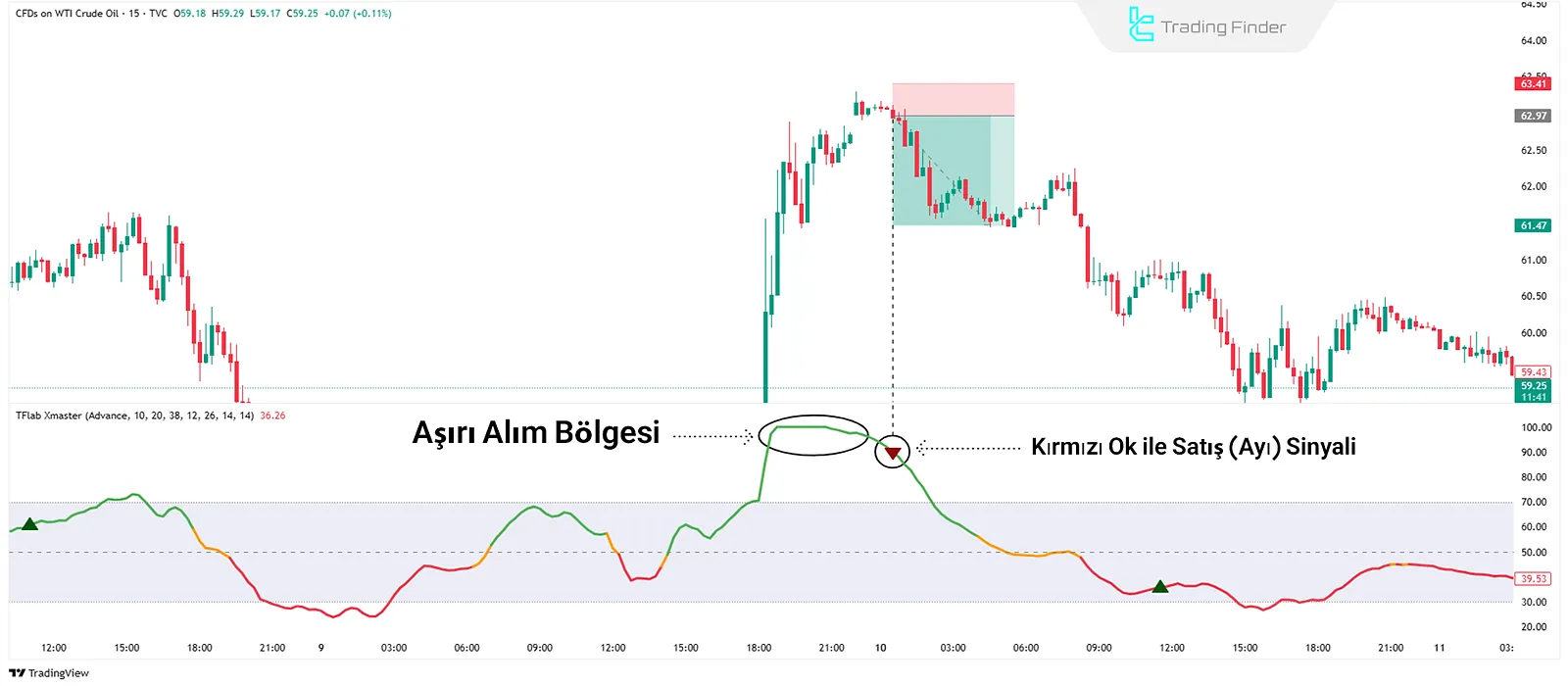 Xmaster Göstergesinde Satış Sinyali