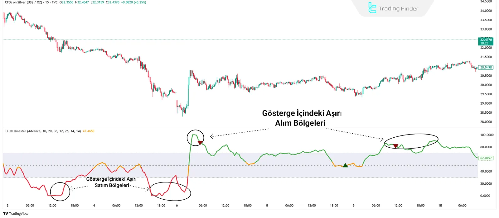 Xmaster (XHMaster) Formula Göstergesinde Aşırı Alım ve Aşırı Satım