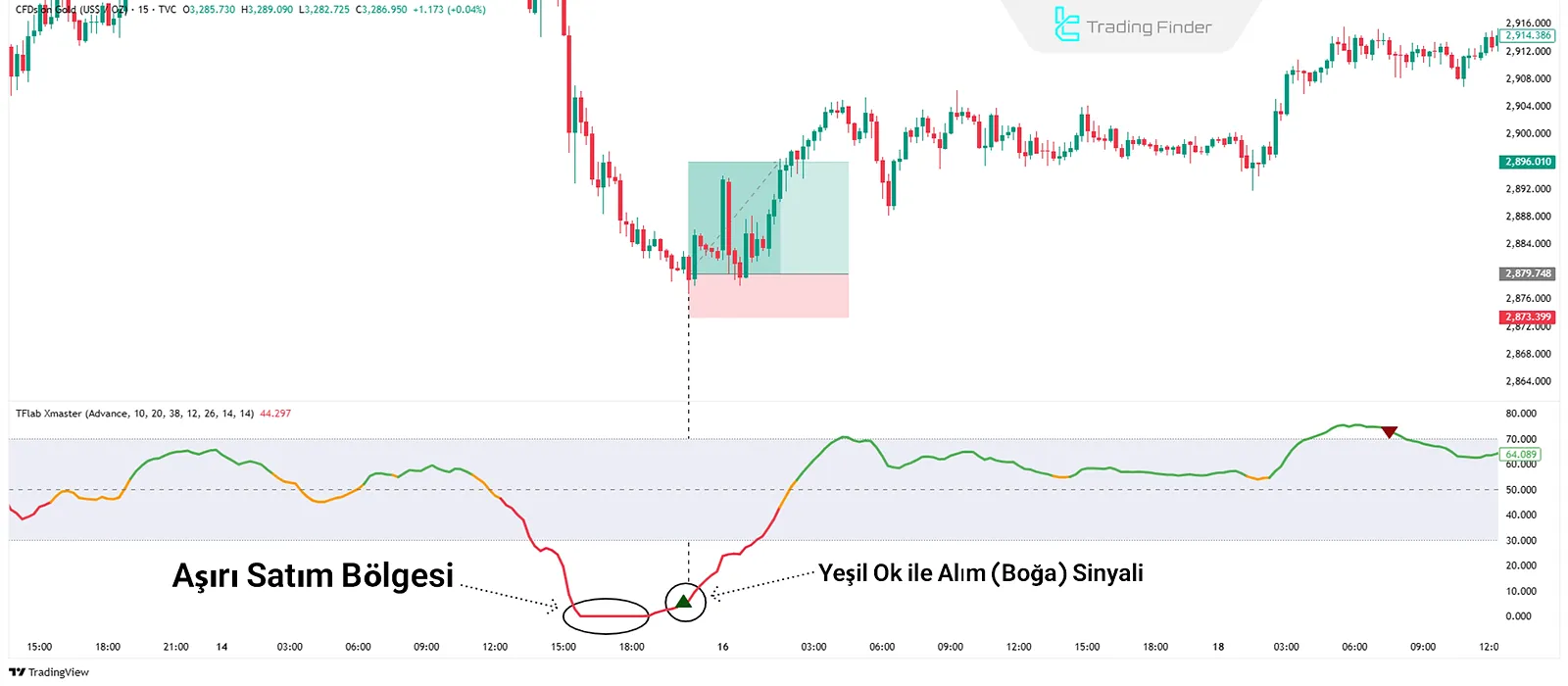 Xmaster Göstergesinde Alış Sinyali