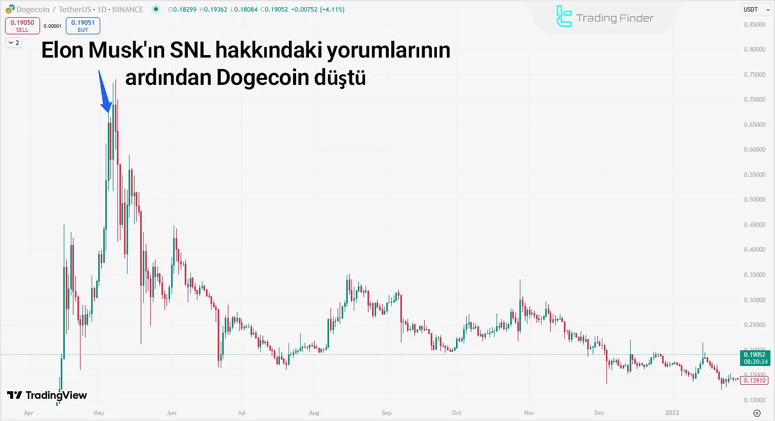 2021’de Dogecoin’in Keskin Düşüşü