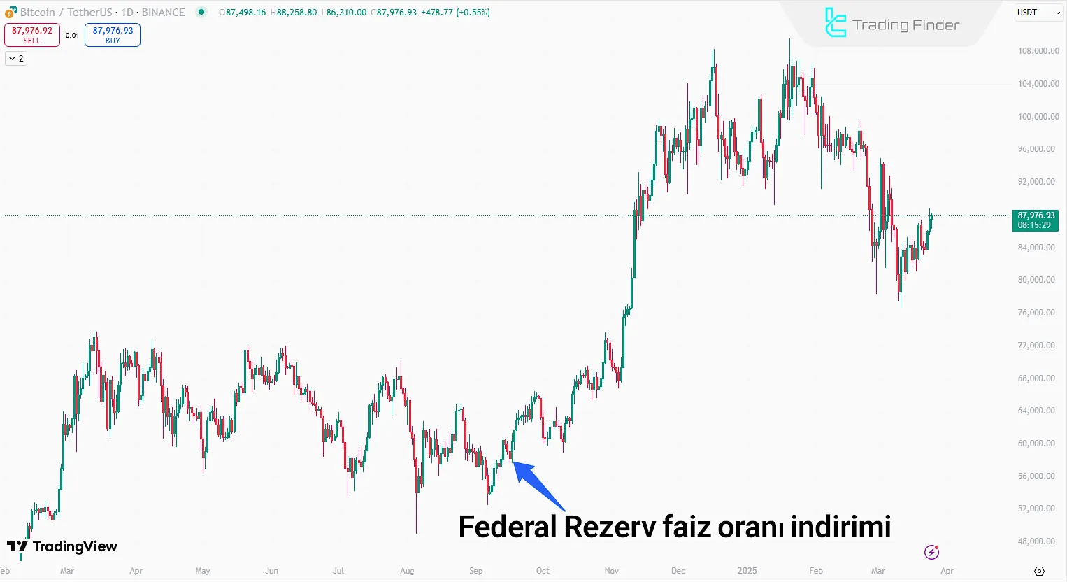 Faiz İndiriminin Bitcoin’e Etkisi