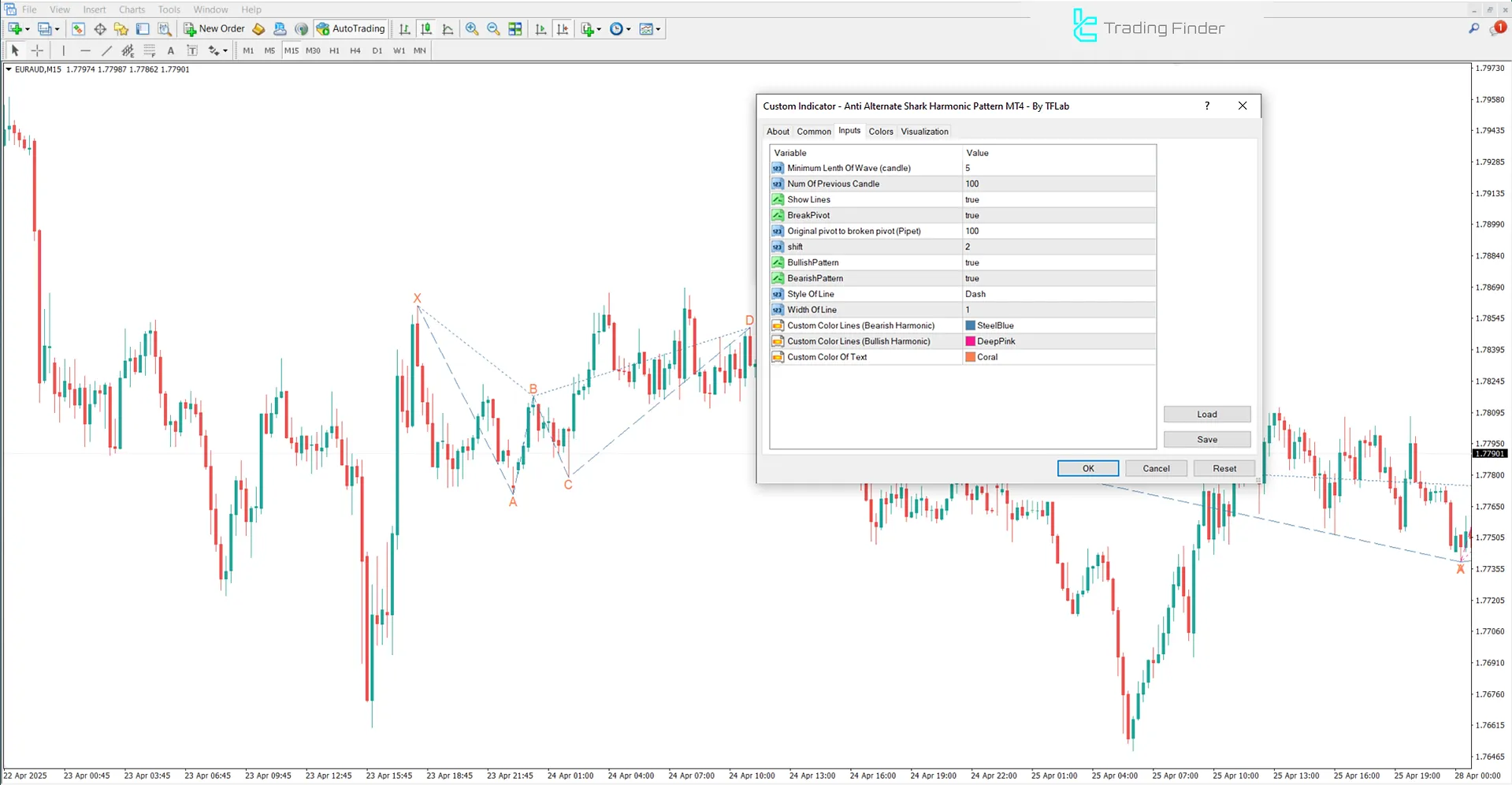 Anti Alternatif Köpekbalığı Harmonik Deseni Göstergesi MT4 - [TFLAB] 3