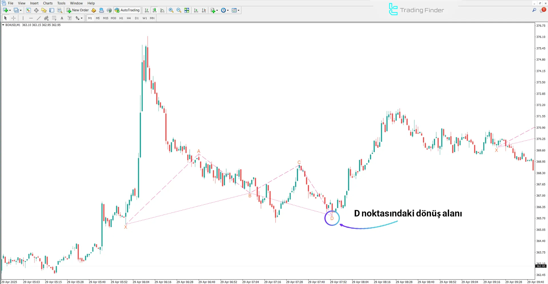 Anti Alternatif Köpekbalığı Harmonik Deseni Göstergesi MT4 - [TFLAB] 1