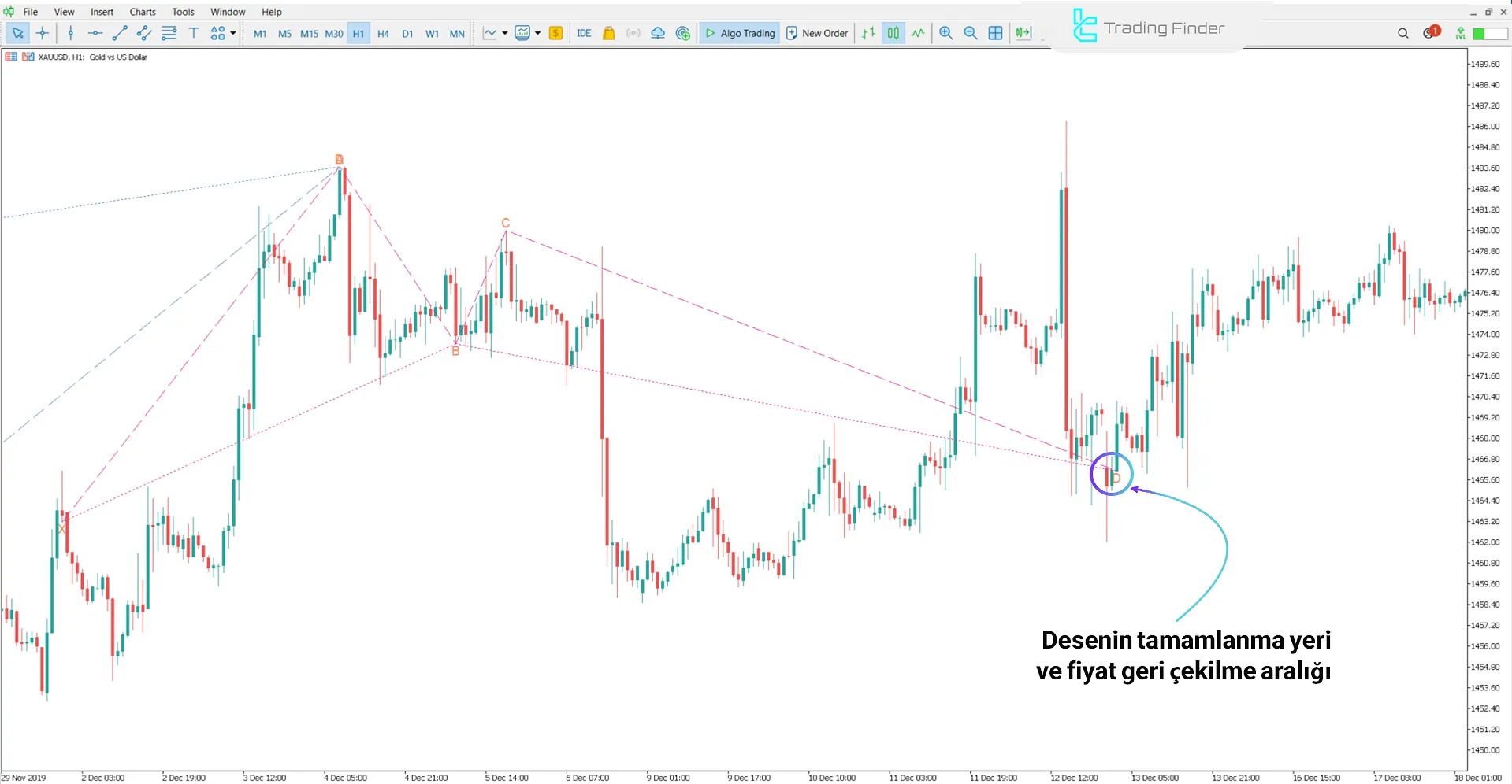Anti Alternatif Köpekbalığı Harmonik Deseni Göstergesi MT5 1