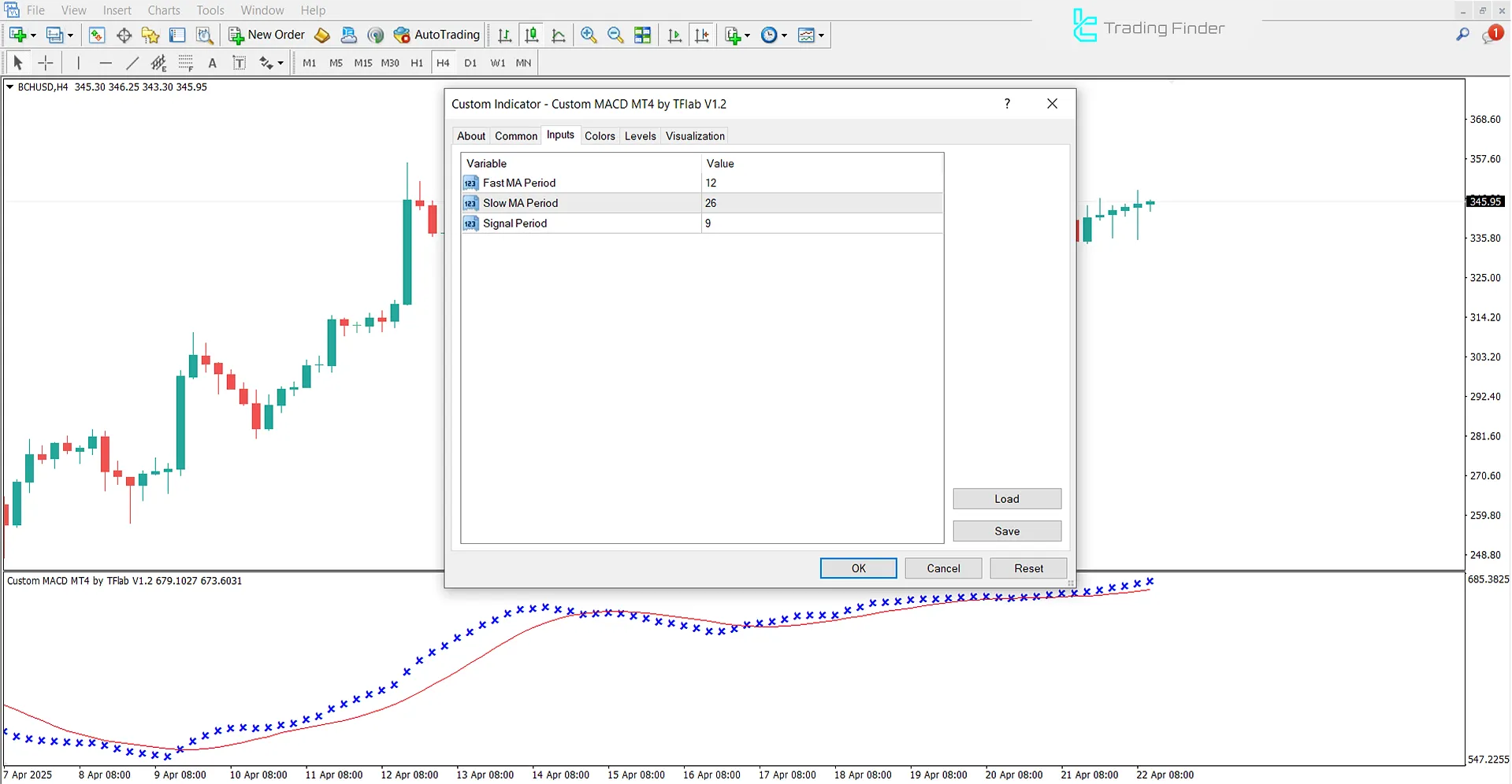 Özel MACD Gösterge Ayarları