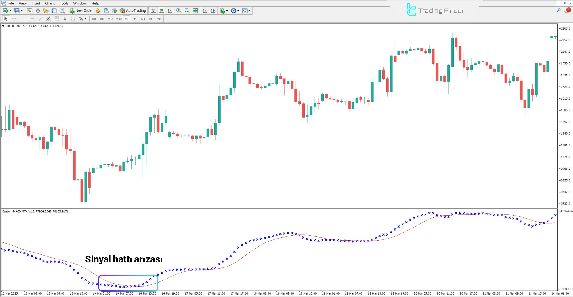 Özel MACD Göstergesinde yükseliş trend koşulları