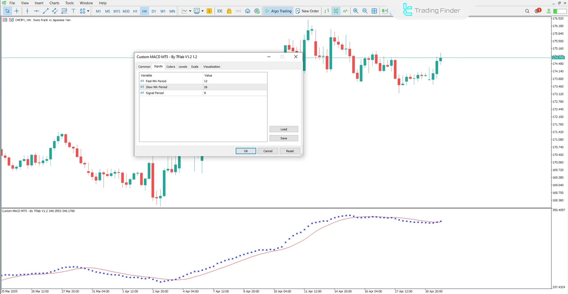 Özel MACD Göstergesi Ayarları