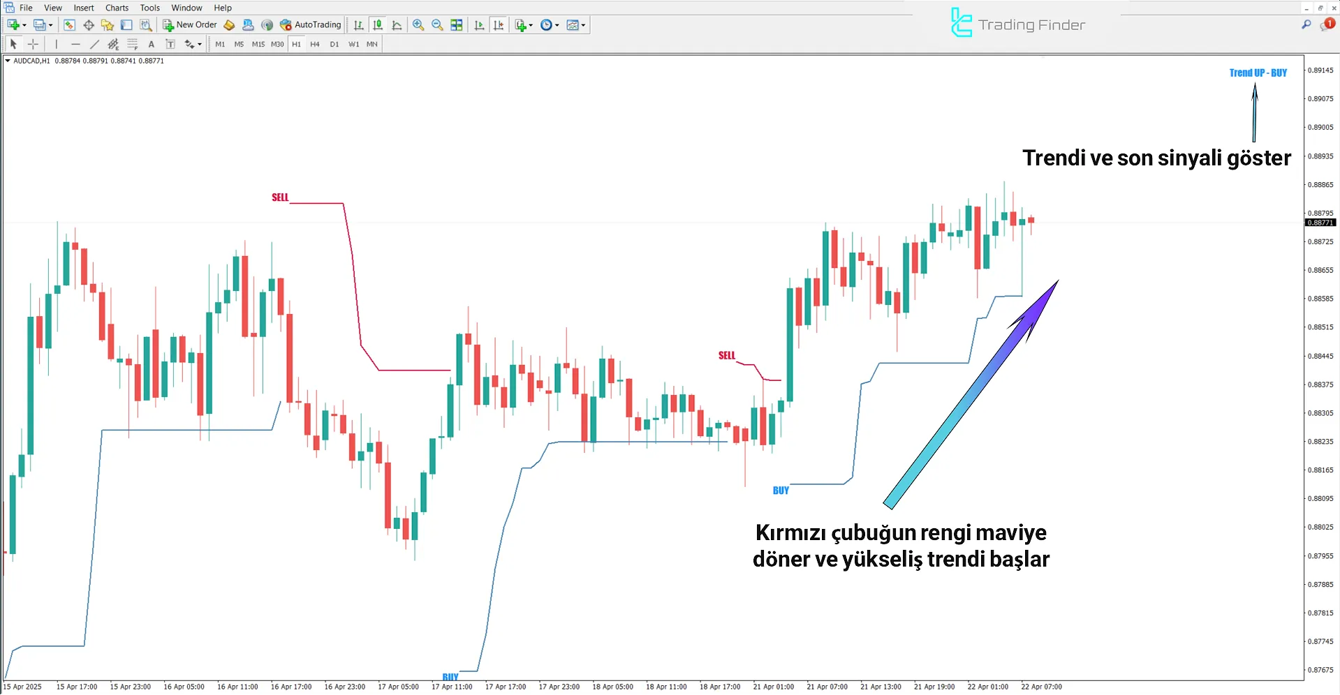 Forex X Code Göstergesinde Yükseliş