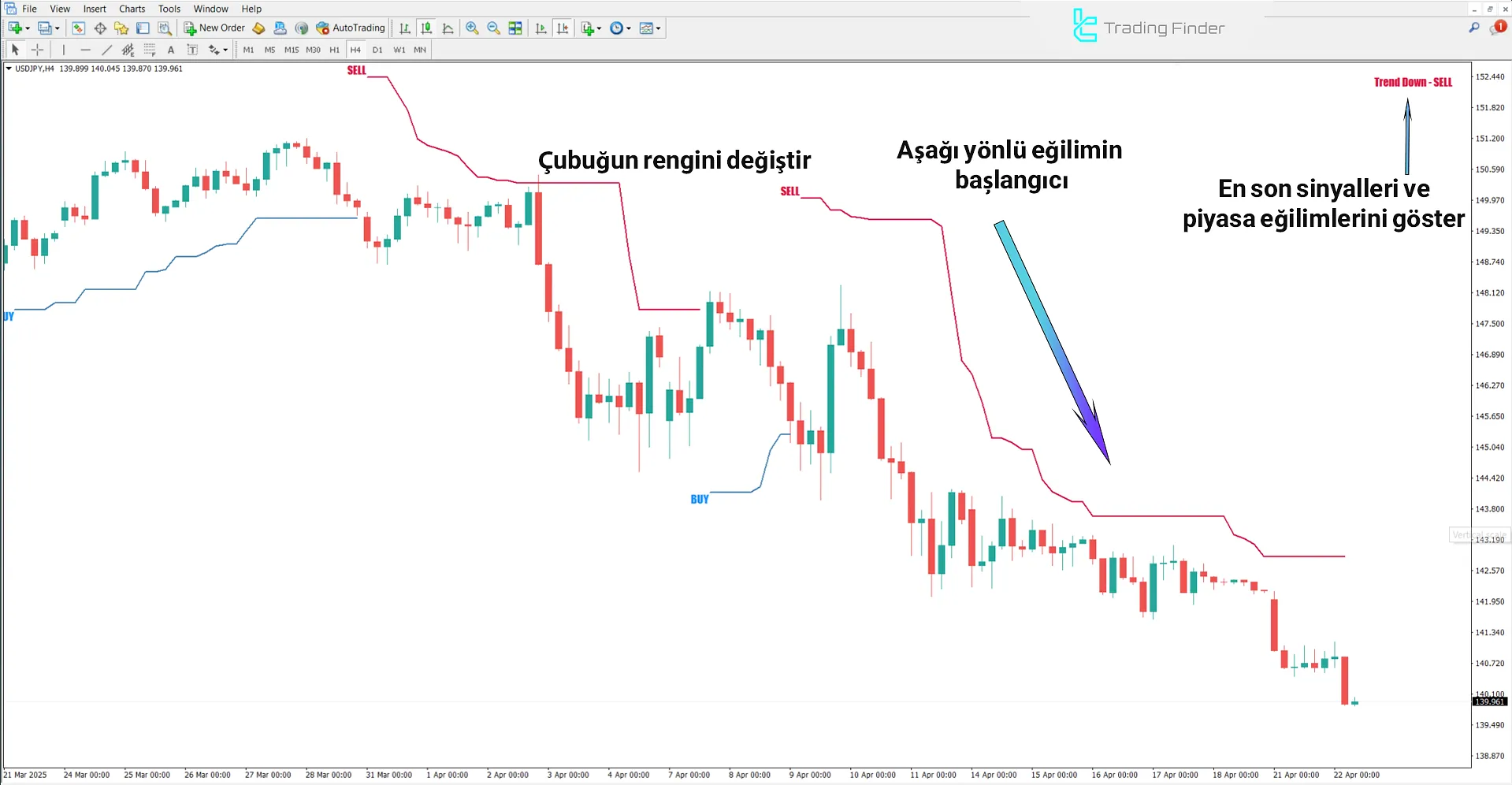 Forex X Code Göstergesinde Düşüş