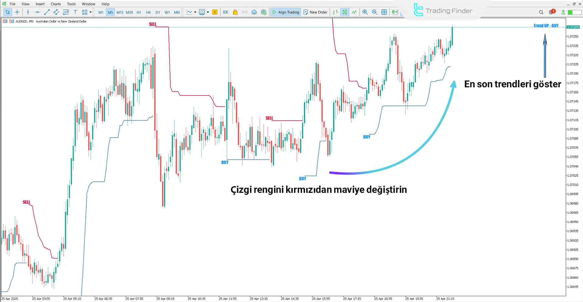 Forex X Code Göstergesinde Yükseliş