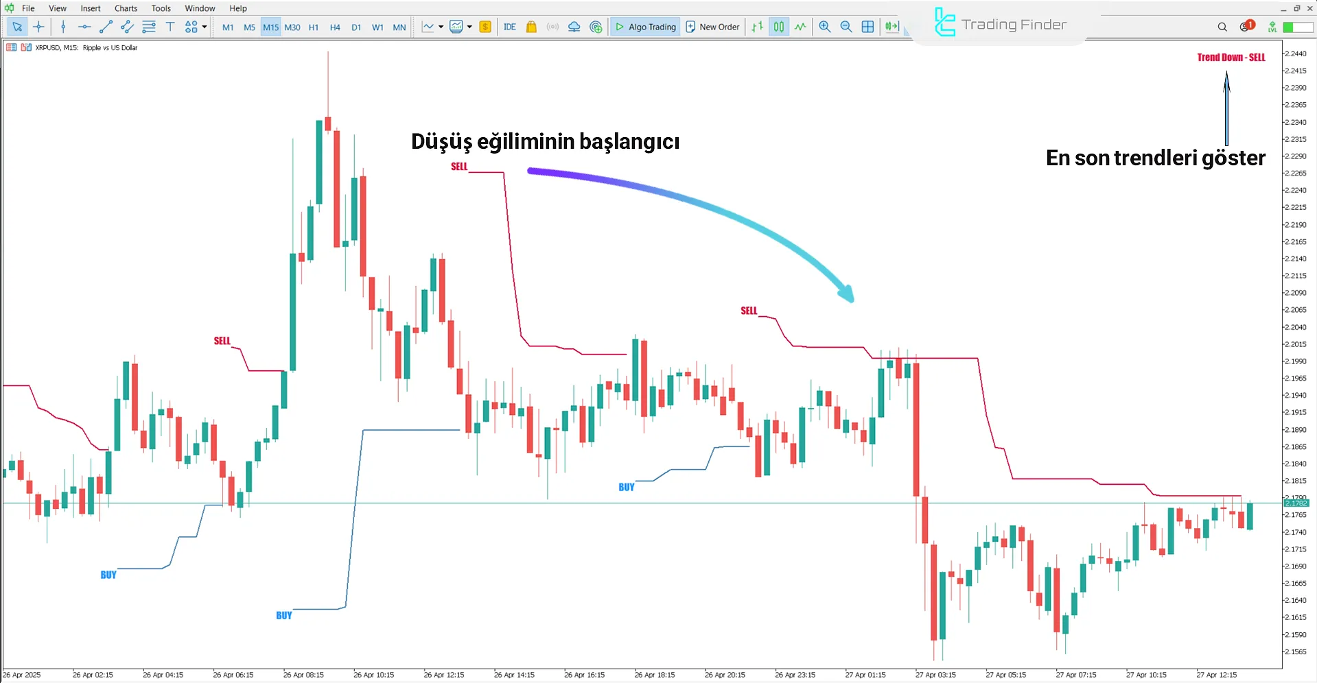 Forex X Code Göstergesinde Ayı Trend Koşulları