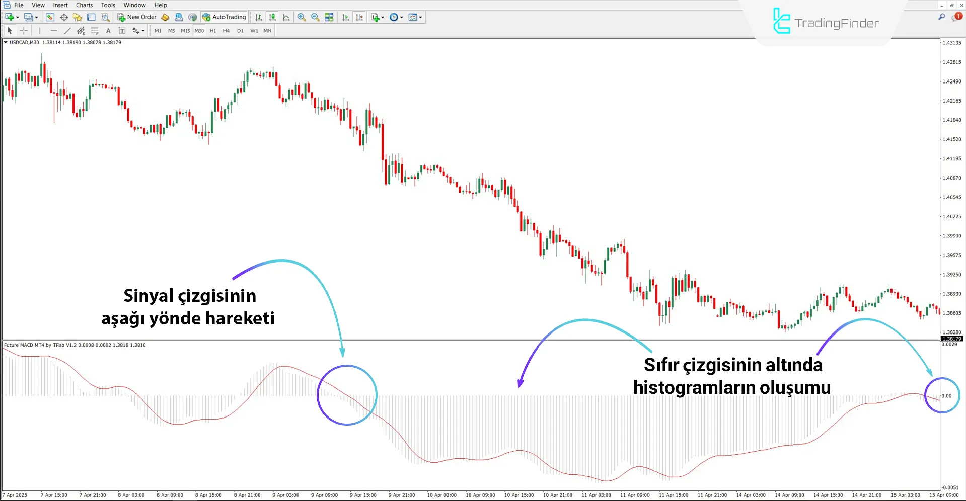 Düşüş trendinde Future MACD Göstergesi