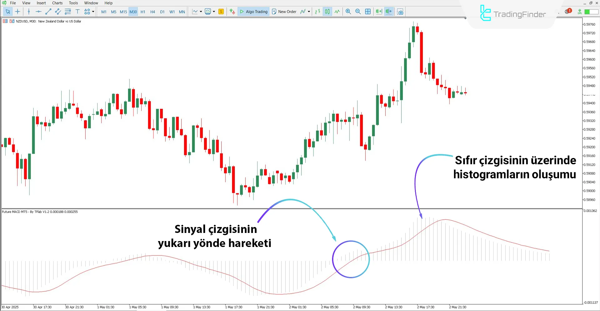 Future MACD Göstergesi ile yükselen trendin analizi
