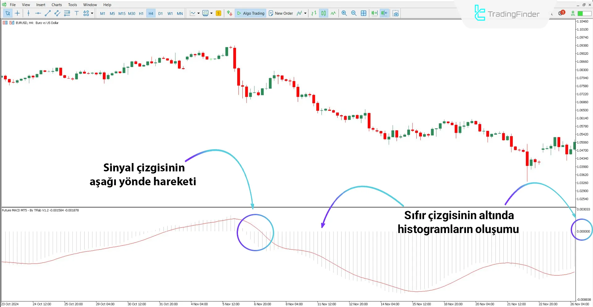 Future MACD Göstergesi ile düşüş trendi koşulları