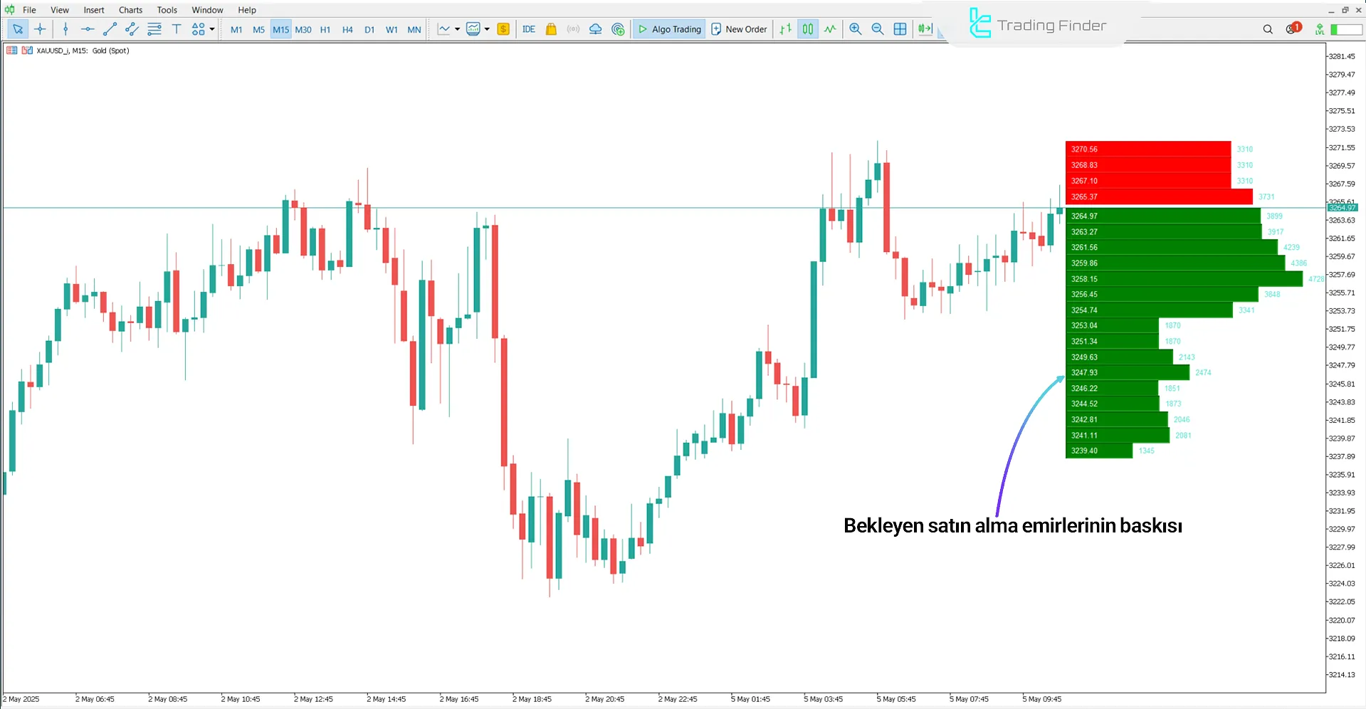 Order Book Göstergesinde Yükseliş Trendi