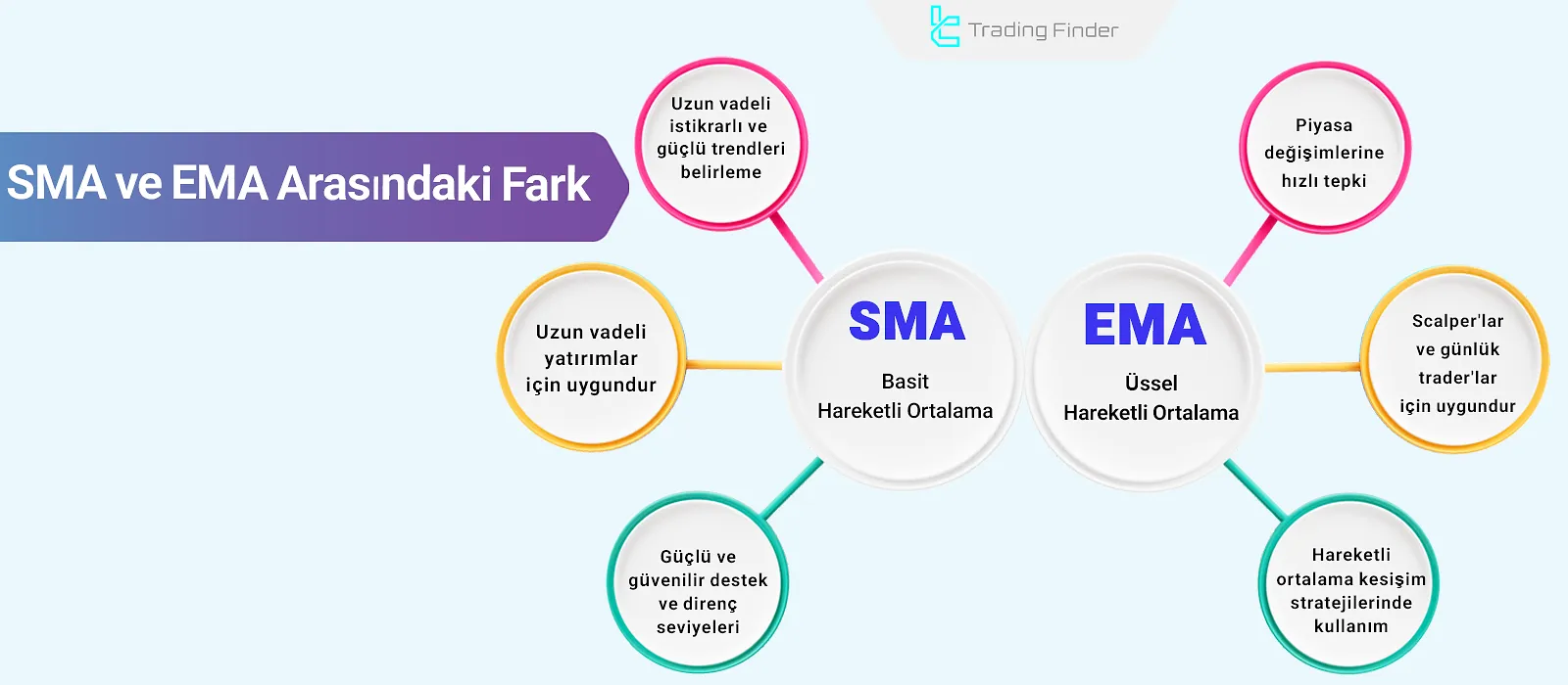 Basit ve Üssel Hareketli Ortalama (SMA vs EMA) + Golden Cross ve Death Cross