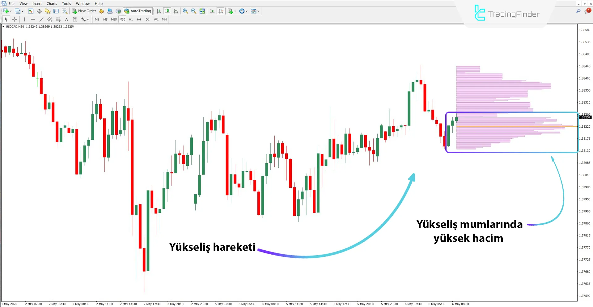 Yükseliş trendi analizinde Current Volume Profile Göstergesi