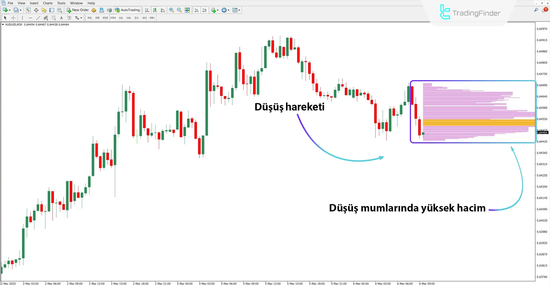 Düşüş trendi analizinde Current Volume Profile Göstergesi kullanımı