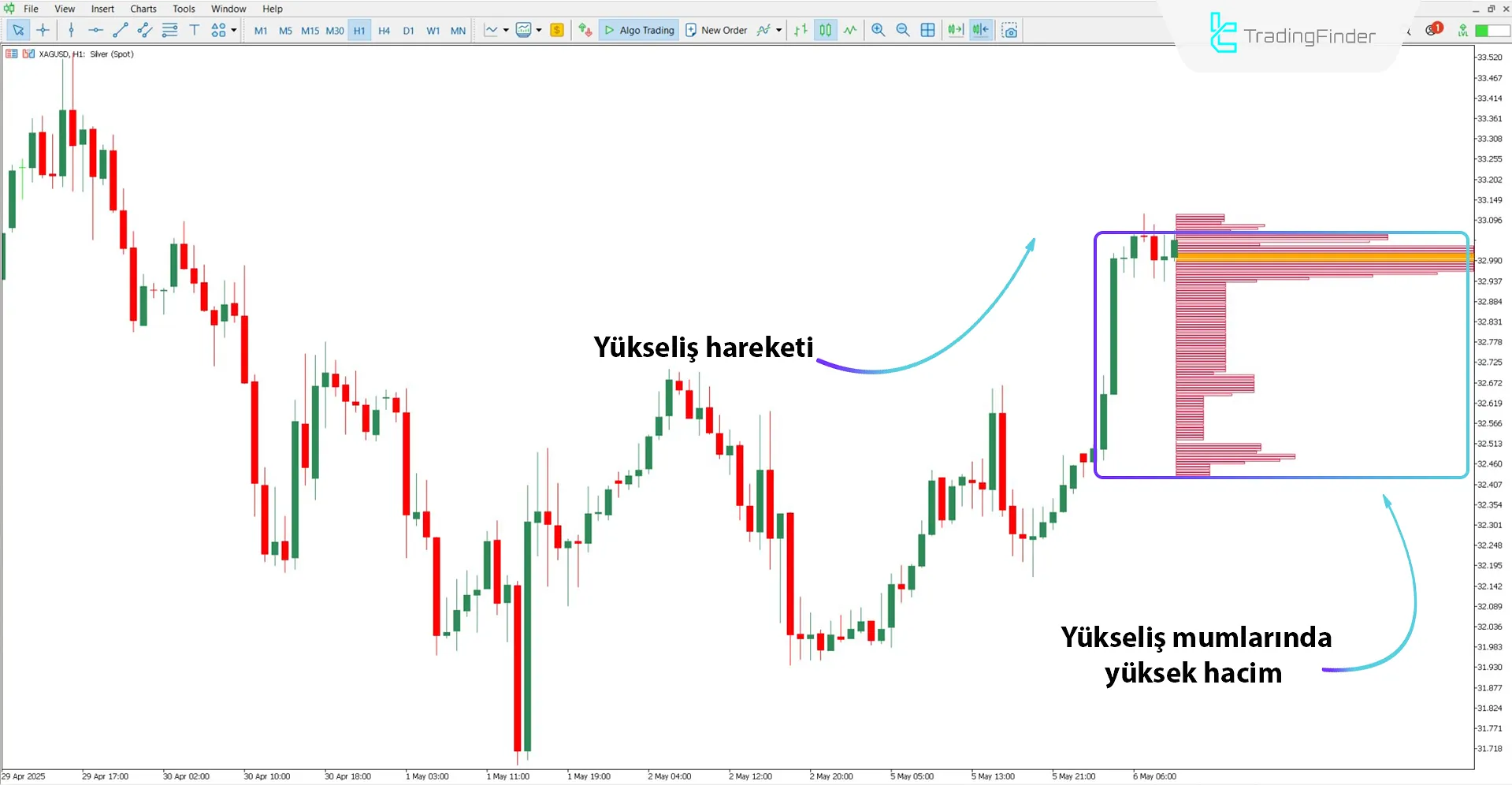 Current Volume Profile Göstergesi ile yükseliş trendi analizi