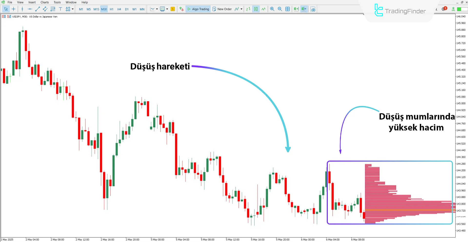 Current Volume Profile Göstergesi ile düşüş trendi analizi