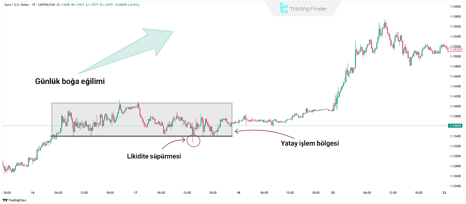 ICT Range Stratejisi