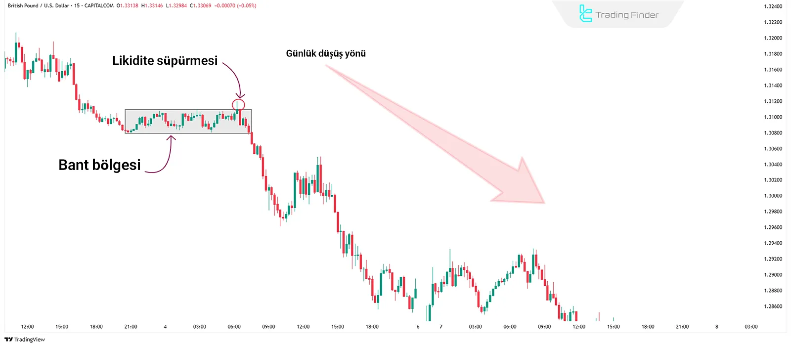 ICT Range Stratejisi