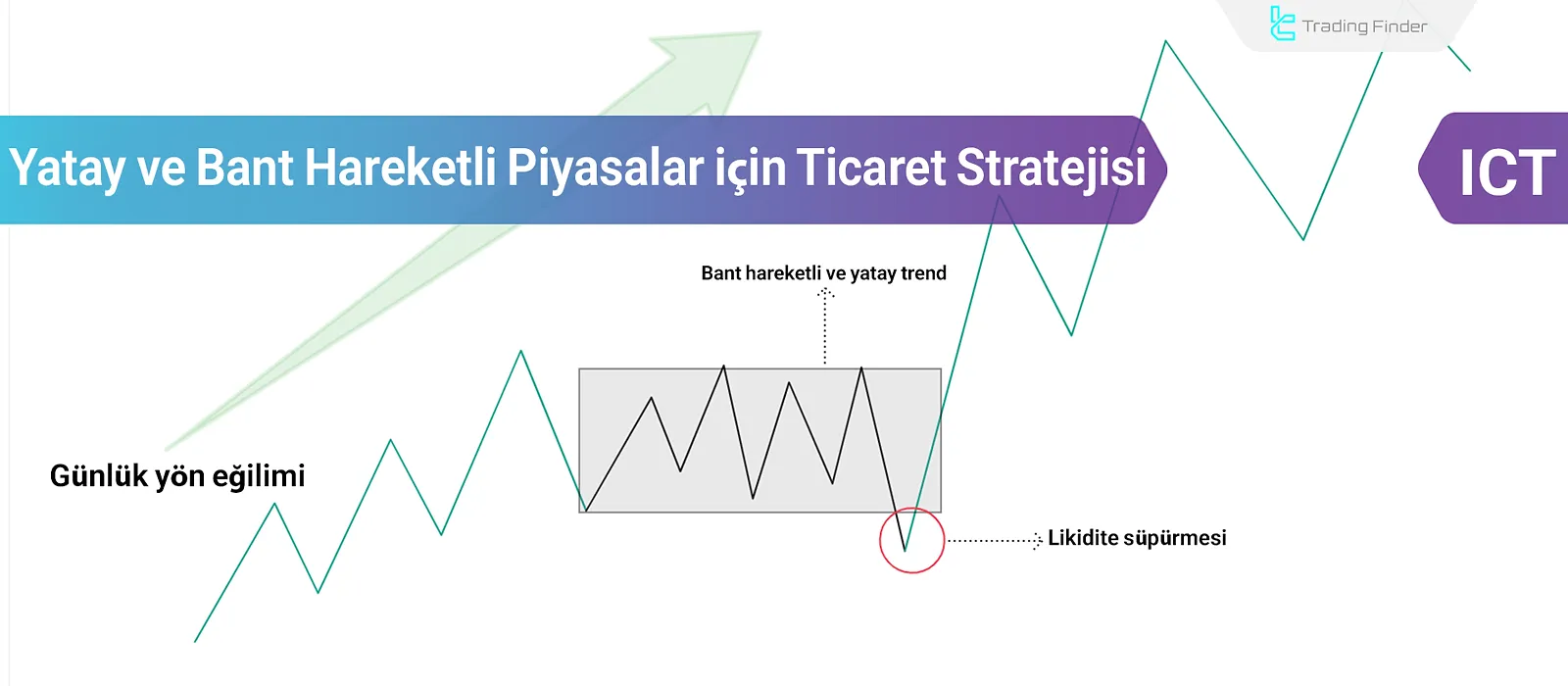 ICT Range ve Konsolidasyon İşlem Stratejisi: Yatay Piyasaların Tanımlanması