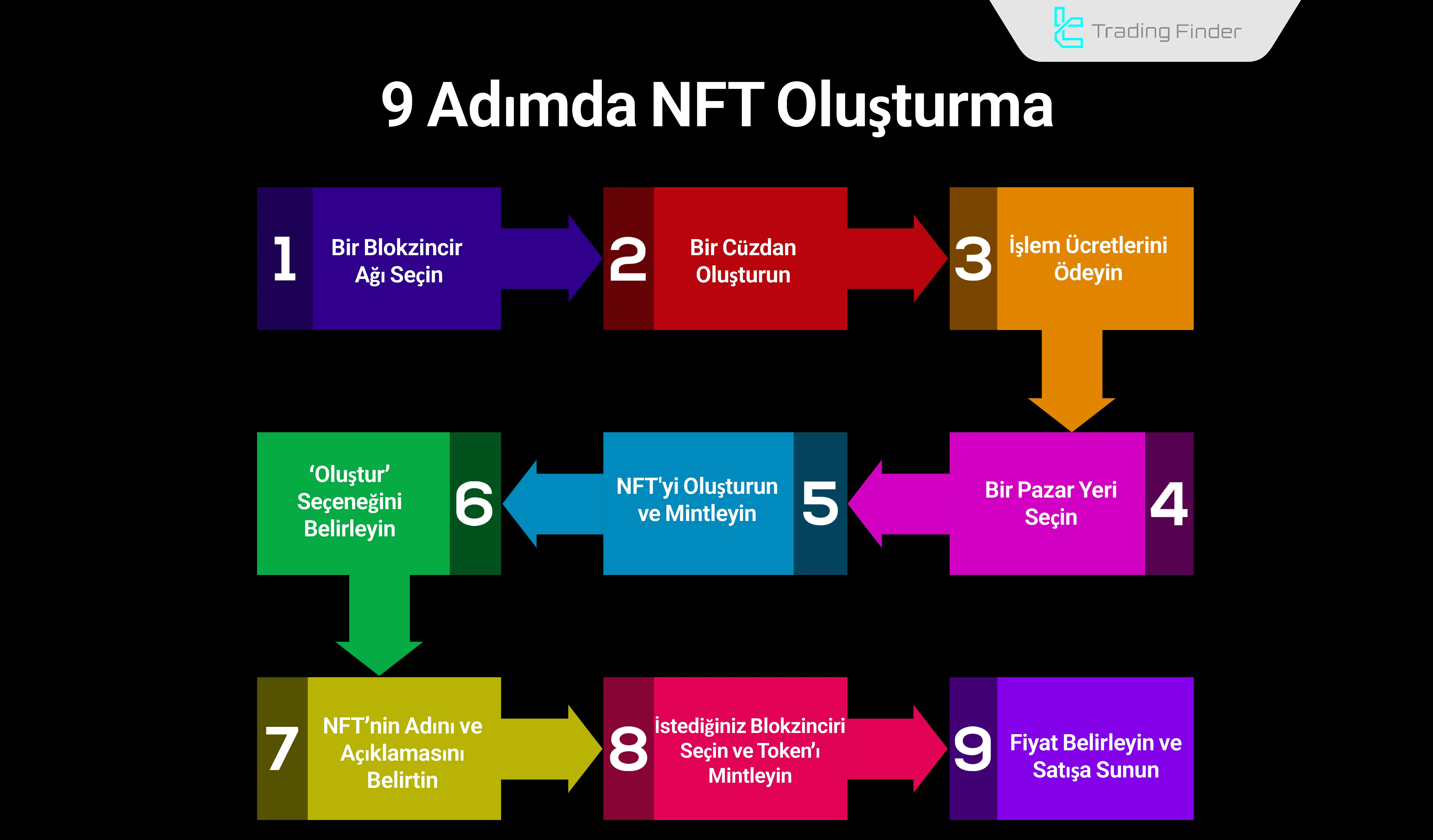 9 Adımda NFT Oluşturma