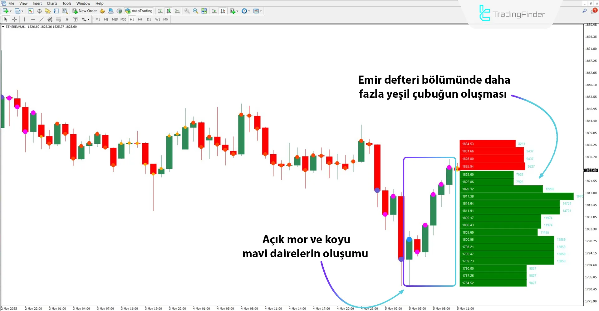 Yükseliş Trendinde Book Map Göstergesi