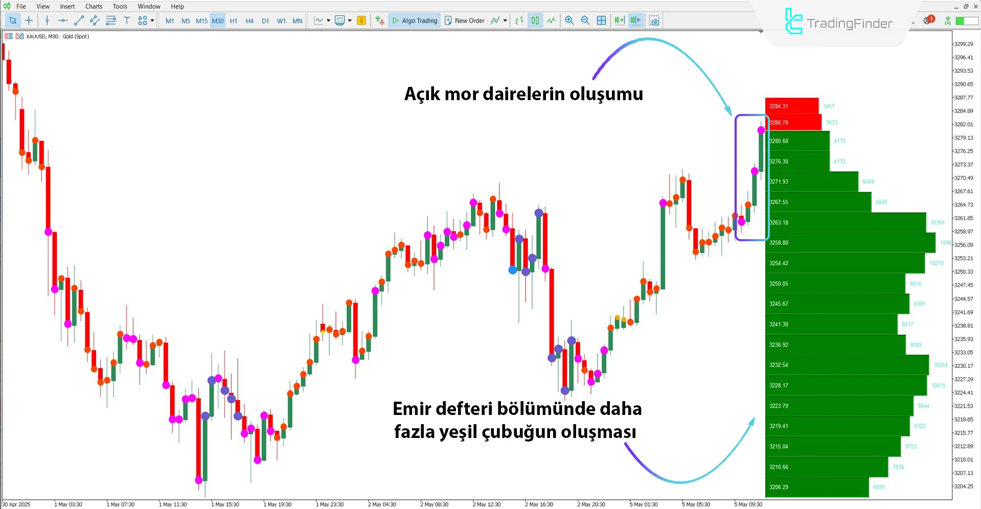 Book Map Göstergesi ile yükseliş trendi analizi