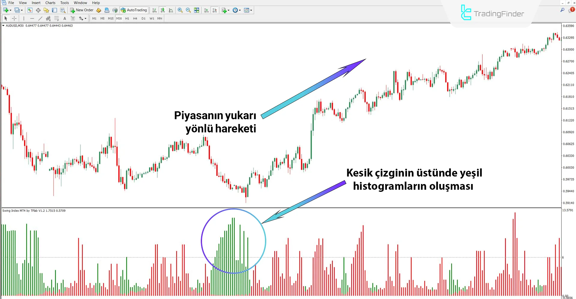 Swing Index Osilatörü yükseliş sırasında