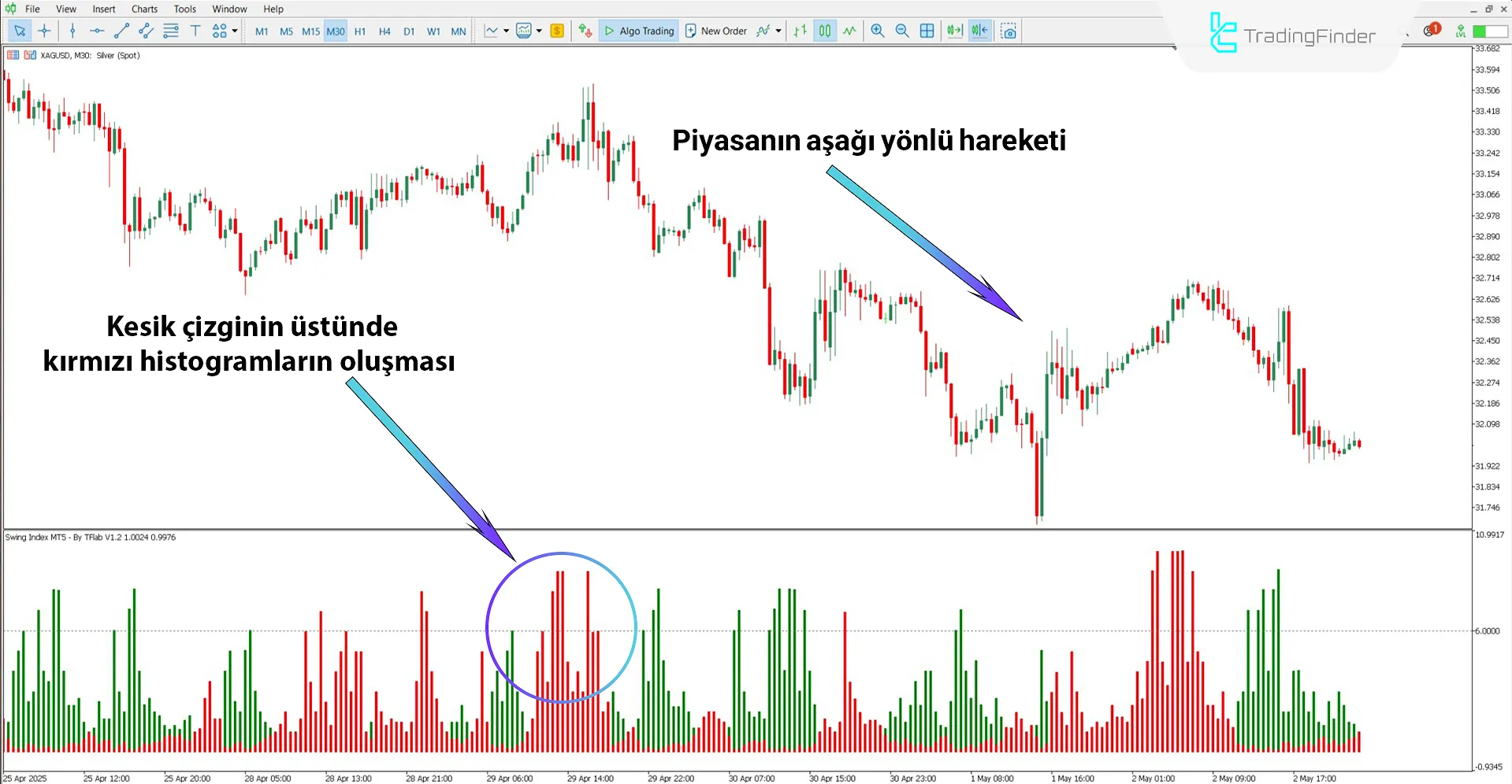 Gümüş-dolar düşüş grafiğinde Swing Index Göstergesi