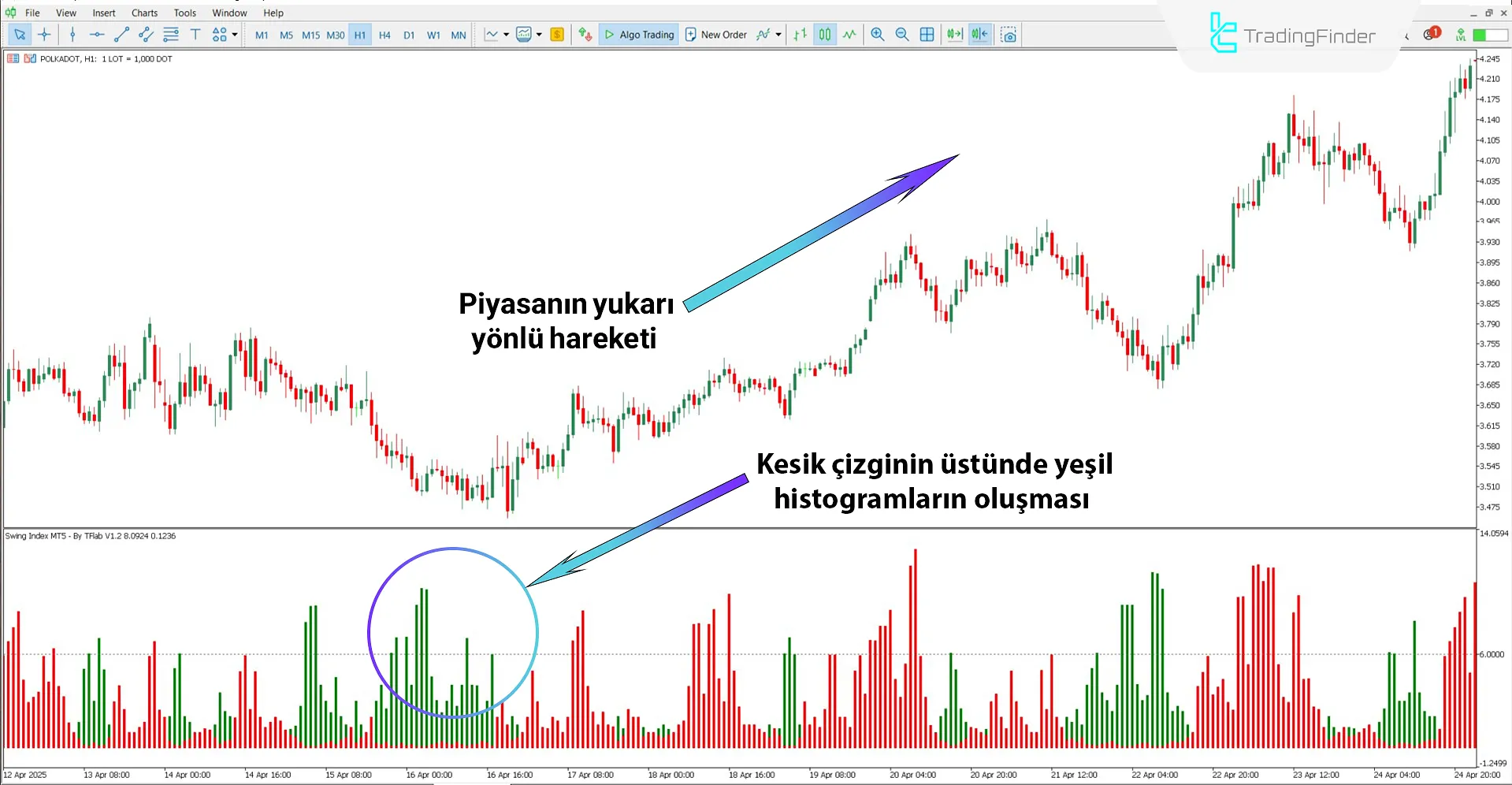 Swing Index Osilatörü ile yükseliş trendi analizi